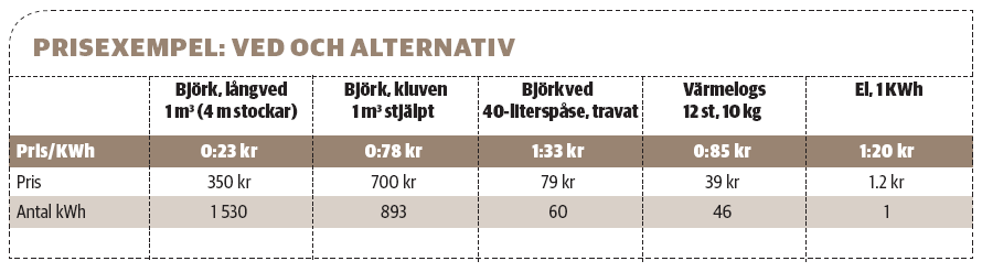 Hur Mycket Kostar 1 Kwh Råd&Rön - Så mycket kostar veden - egentligen