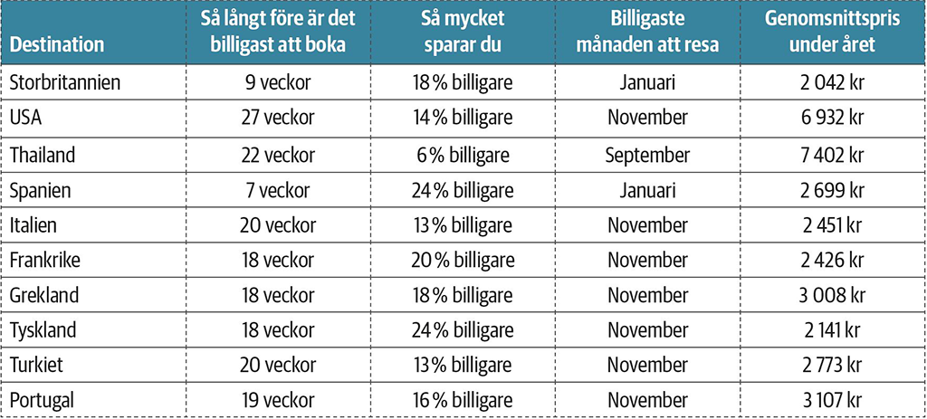 tabell boka resor