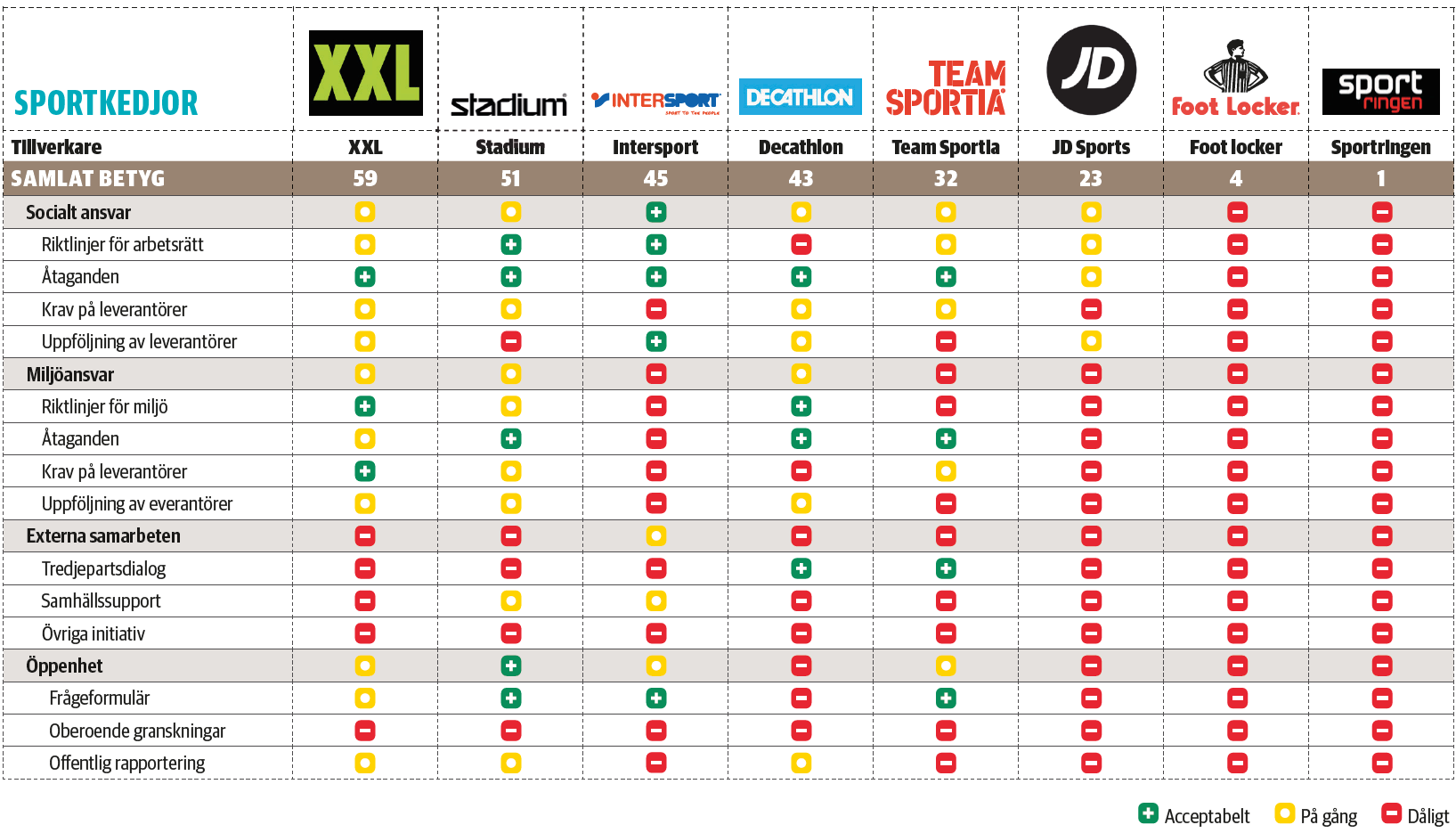 sportkedjor tabell