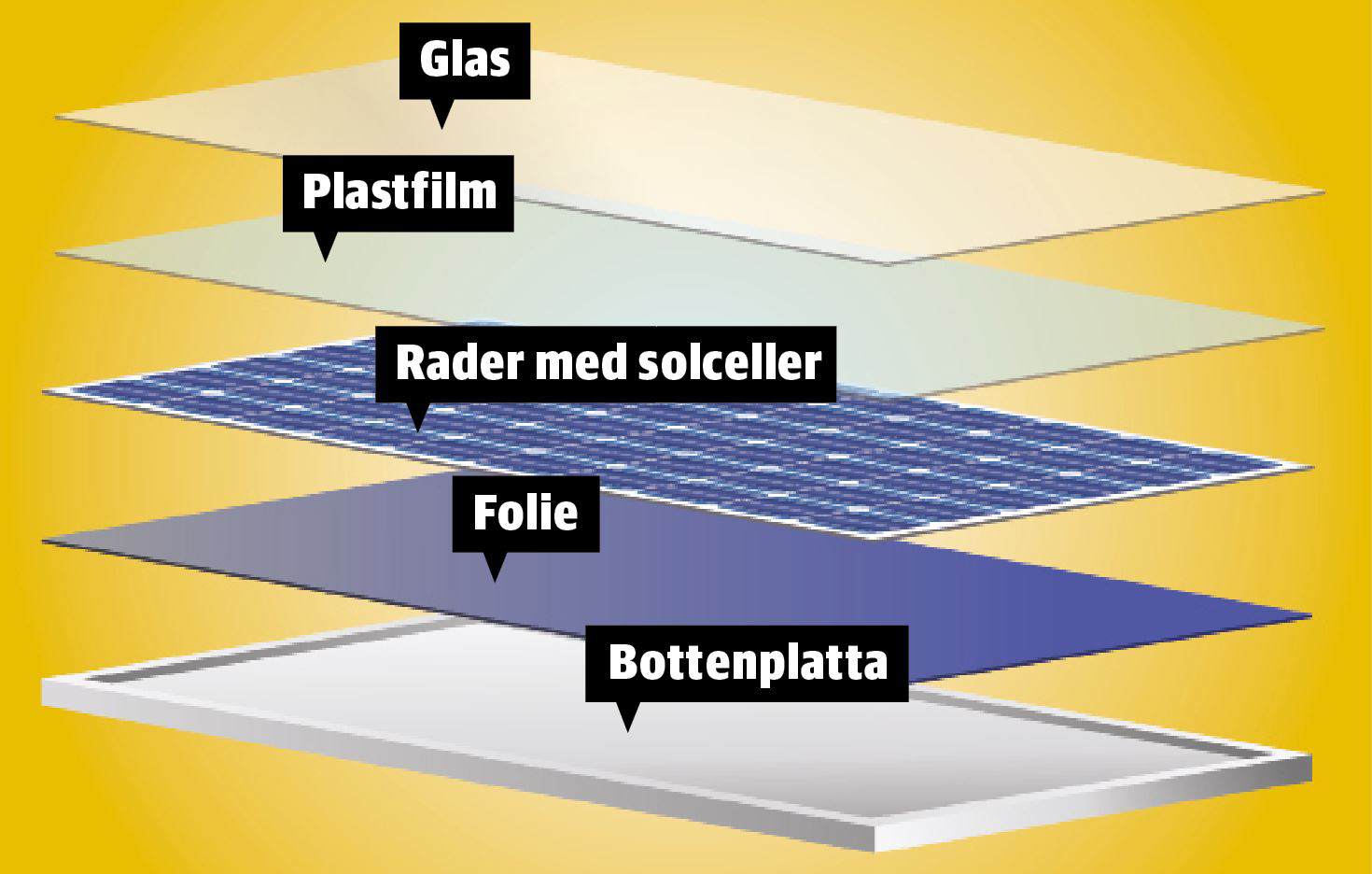 lager i solcellspanel