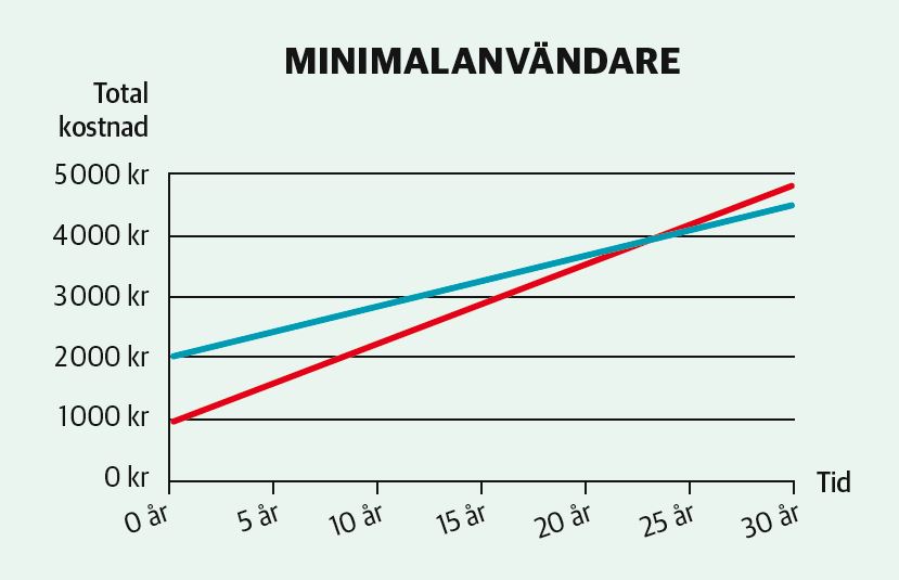 Minimal användare skrivare