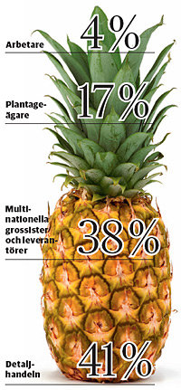 ananas