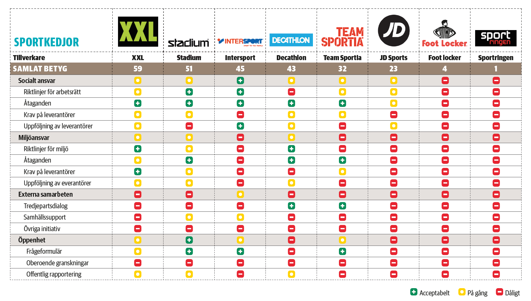 tabell sportkedjor