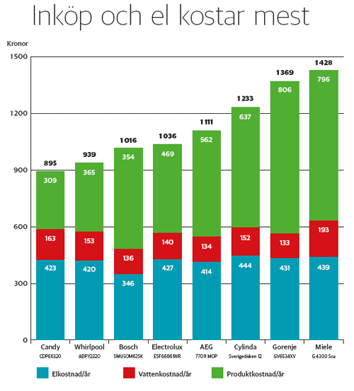 tabell driftskostnad
