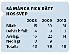 tabell SVEP